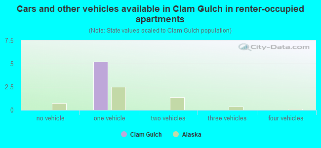 Cars and other vehicles available in Clam Gulch in renter-occupied apartments