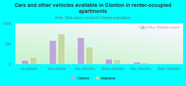 Cars and other vehicles available in Clanton in renter-occupied apartments