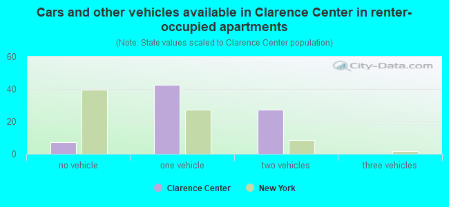 Cars and other vehicles available in Clarence Center in renter-occupied apartments