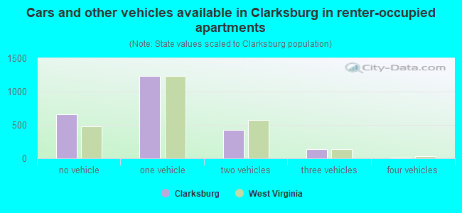 Cars and other vehicles available in Clarksburg in renter-occupied apartments