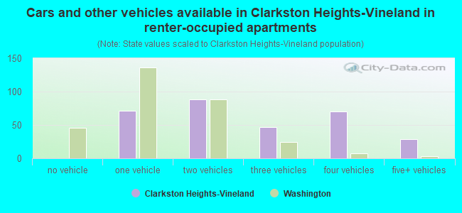 Cars and other vehicles available in Clarkston Heights-Vineland in renter-occupied apartments