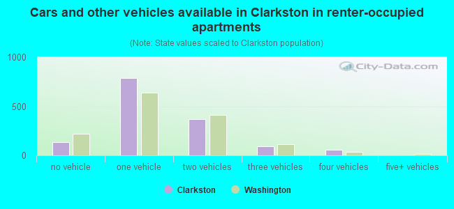 Cars and other vehicles available in Clarkston in renter-occupied apartments