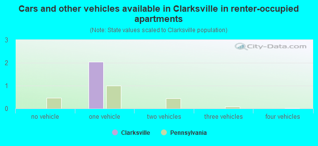 Cars and other vehicles available in Clarksville in renter-occupied apartments