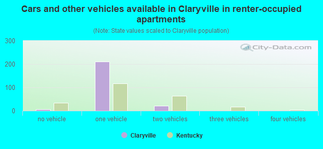 Cars and other vehicles available in Claryville in renter-occupied apartments
