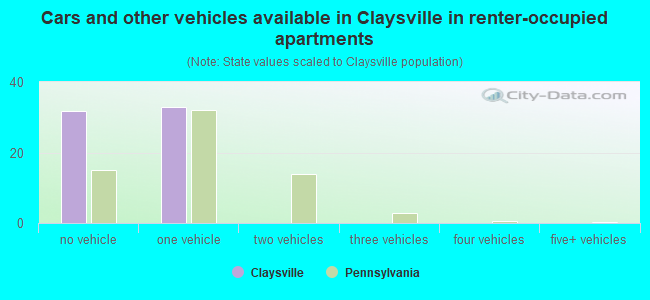 Cars and other vehicles available in Claysville in renter-occupied apartments