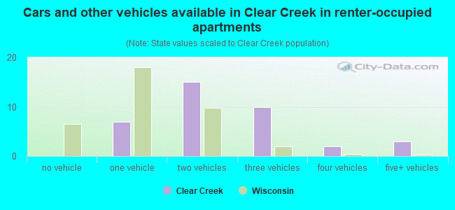 Cars and other vehicles available in Clear Creek in renter-occupied apartments