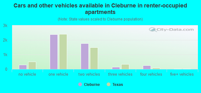 Cars and other vehicles available in Cleburne in renter-occupied apartments
