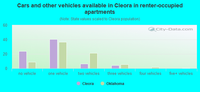 Cars and other vehicles available in Cleora in renter-occupied apartments