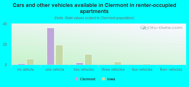 Cars and other vehicles available in Clermont in renter-occupied apartments