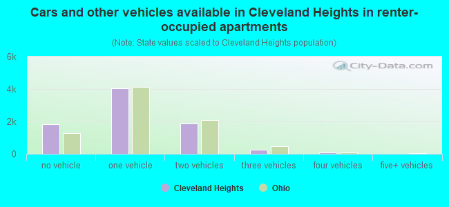 Cars and other vehicles available in Cleveland Heights in renter-occupied apartments