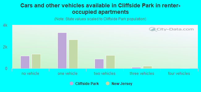 Cars and other vehicles available in Cliffside Park in renter-occupied apartments