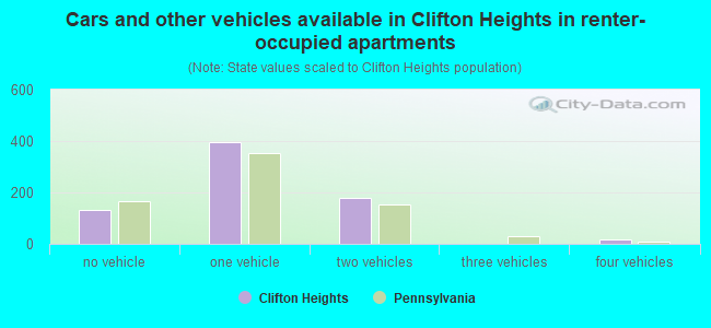 Cars and other vehicles available in Clifton Heights in renter-occupied apartments