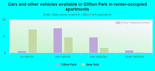 Cars and other vehicles available in Clifton Park in renter-occupied apartments