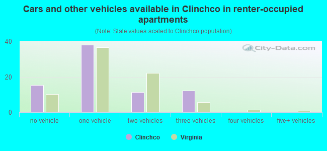 Cars and other vehicles available in Clinchco in renter-occupied apartments