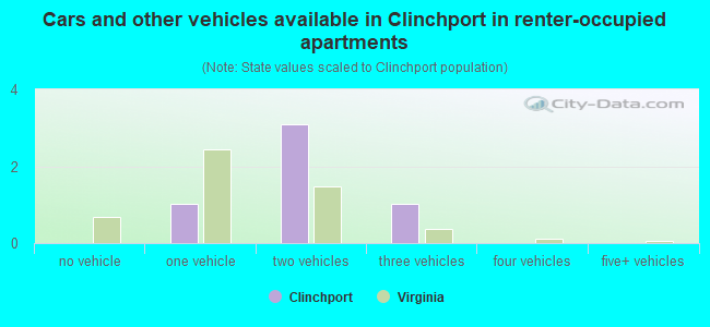Cars and other vehicles available in Clinchport in renter-occupied apartments