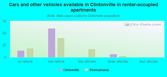Cars and other vehicles available in Clintonville in renter-occupied apartments