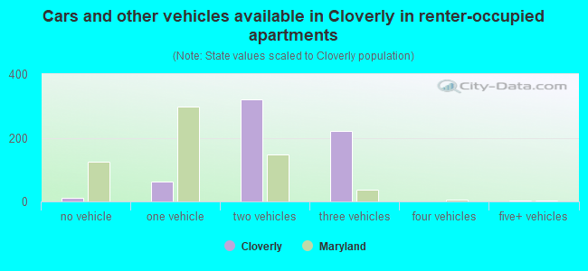 Cars and other vehicles available in Cloverly in renter-occupied apartments