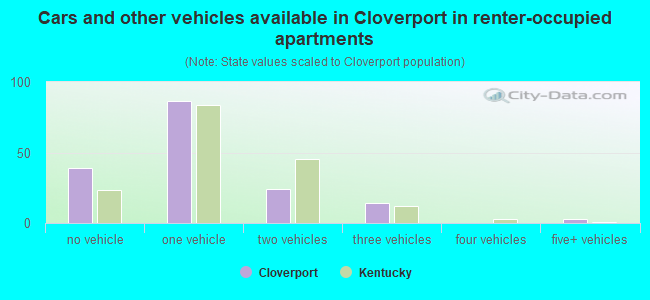 Cars and other vehicles available in Cloverport in renter-occupied apartments