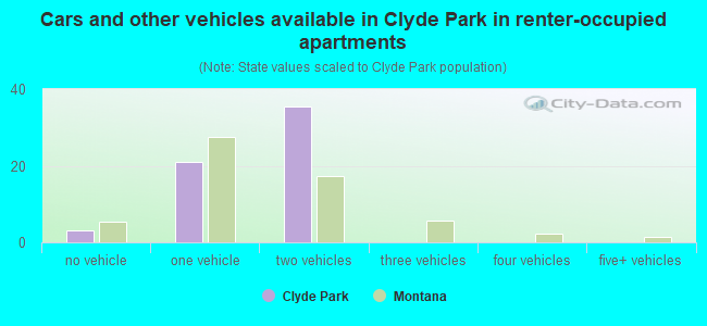Cars and other vehicles available in Clyde Park in renter-occupied apartments
