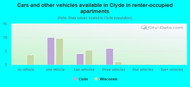 Cars and other vehicles available in Clyde in renter-occupied apartments