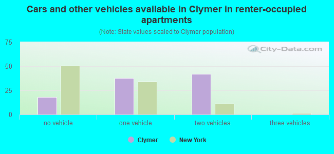 Cars and other vehicles available in Clymer in renter-occupied apartments