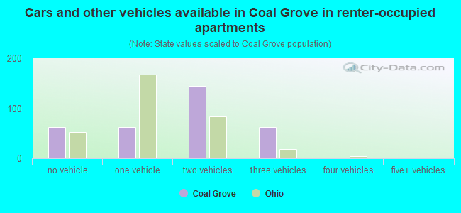 Cars and other vehicles available in Coal Grove in renter-occupied apartments