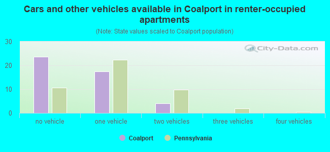 Cars and other vehicles available in Coalport in renter-occupied apartments