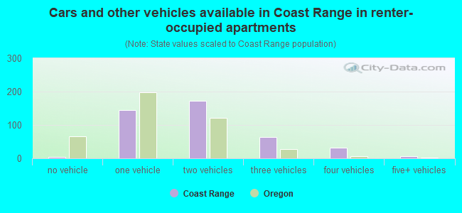 Cars and other vehicles available in Coast Range in renter-occupied apartments