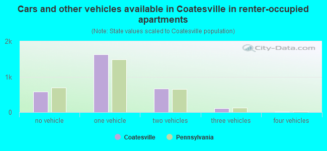 Cars and other vehicles available in Coatesville in renter-occupied apartments
