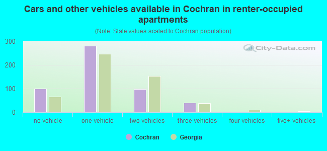 Cars and other vehicles available in Cochran in renter-occupied apartments
