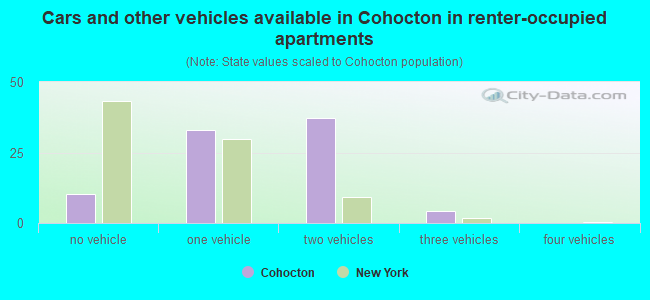 Cars and other vehicles available in Cohocton in renter-occupied apartments
