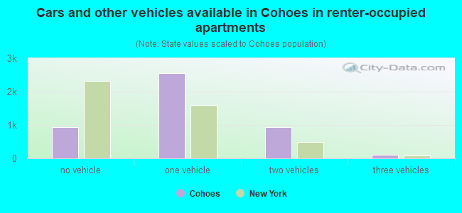 Cars and other vehicles available in Cohoes in renter-occupied apartments