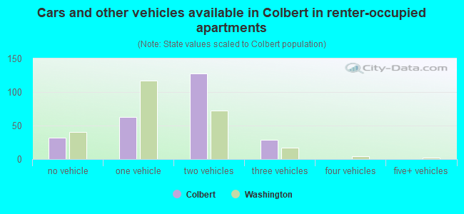 Cars and other vehicles available in Colbert in renter-occupied apartments