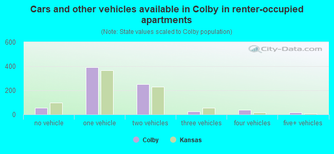 Cars and other vehicles available in Colby in renter-occupied apartments