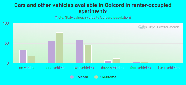 Cars and other vehicles available in Colcord in renter-occupied apartments
