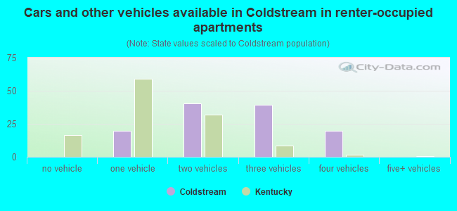Cars and other vehicles available in Coldstream in renter-occupied apartments