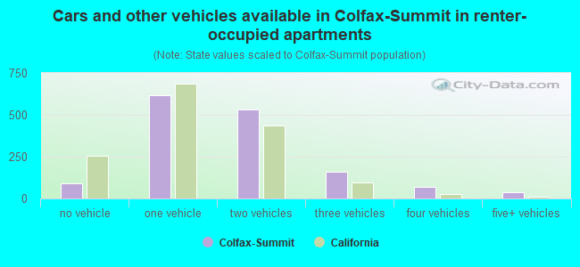 Cars and other vehicles available in Colfax-Summit in renter-occupied apartments