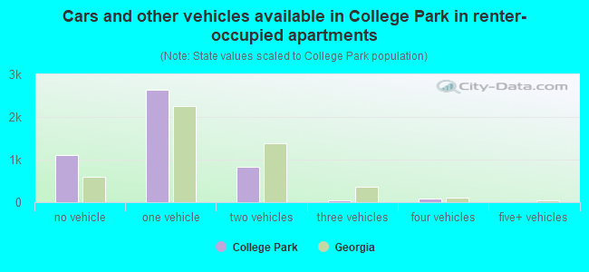 Cars and other vehicles available in College Park in renter-occupied apartments