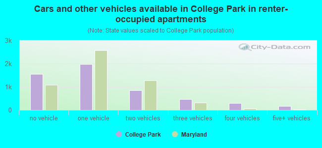 Cars and other vehicles available in College Park in renter-occupied apartments