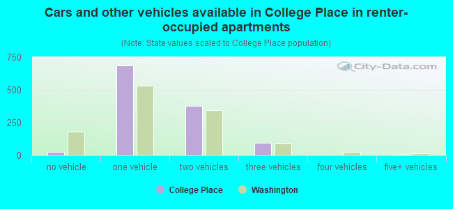 Cars and other vehicles available in College Place in renter-occupied apartments