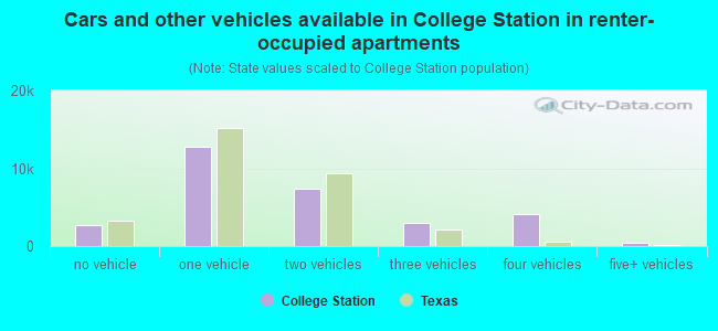 Cars and other vehicles available in College Station in renter-occupied apartments