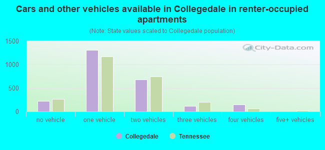 Cars and other vehicles available in Collegedale in renter-occupied apartments