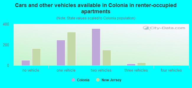 Cars and other vehicles available in Colonia in renter-occupied apartments