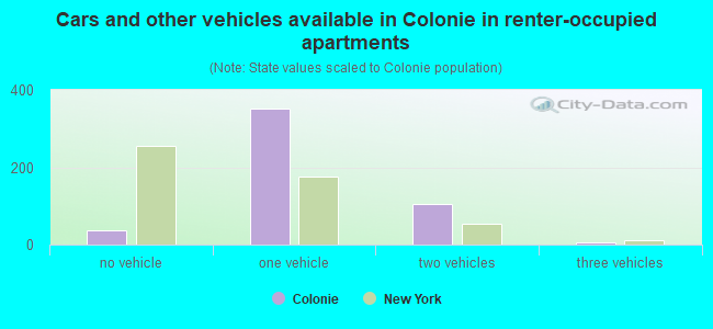 Cars and other vehicles available in Colonie in renter-occupied apartments
