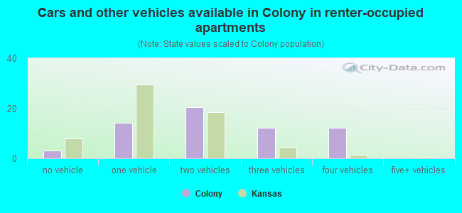 Cars and other vehicles available in Colony in renter-occupied apartments