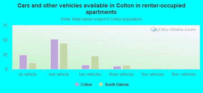 Cars and other vehicles available in Colton in renter-occupied apartments