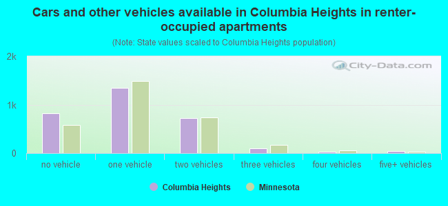 Cars and other vehicles available in Columbia Heights in renter-occupied apartments