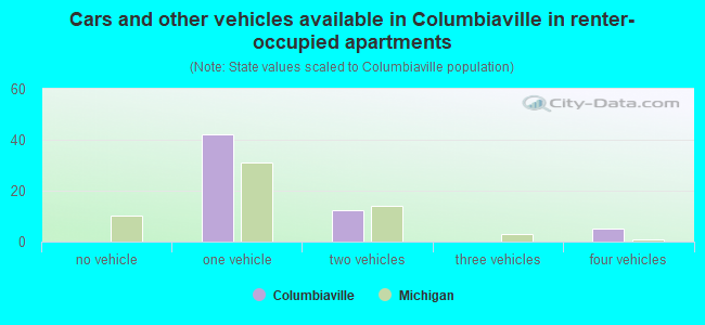 Cars and other vehicles available in Columbiaville in renter-occupied apartments