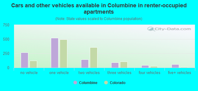 Cars and other vehicles available in Columbine in renter-occupied apartments