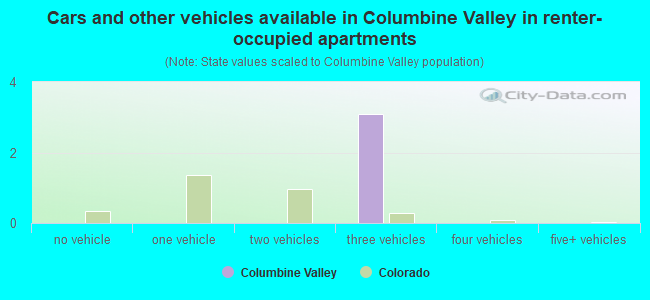 Cars and other vehicles available in Columbine Valley in renter-occupied apartments